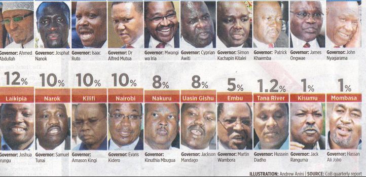 best top governors in kenya