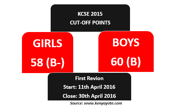 KUCCPS 2016 Cut-off points: Online Revision and Admission dates