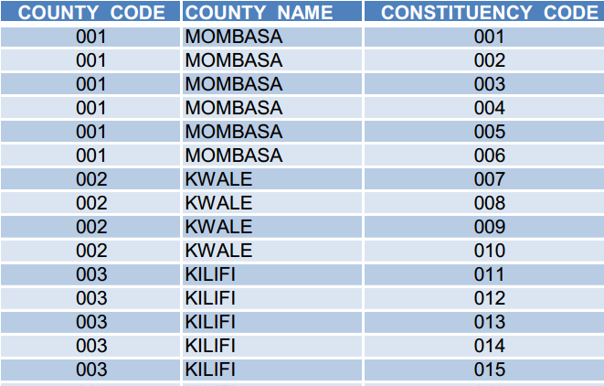 IEBC registered voters county