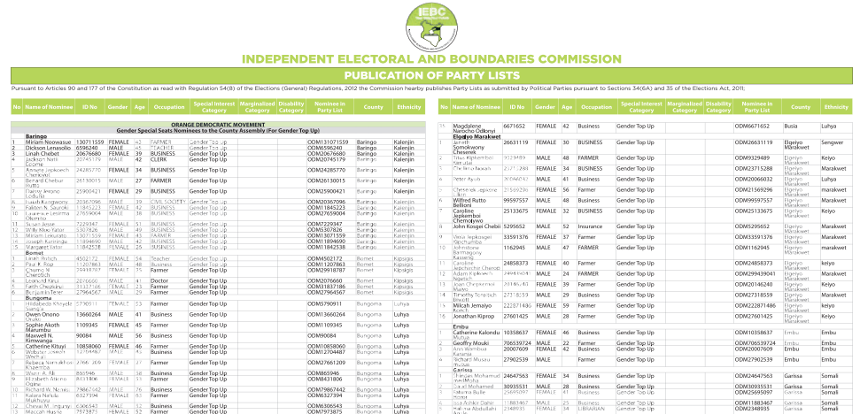 IEBC gazetted party List of Nominees to County Assembly (MCA) for all parties, jubilee and odm
