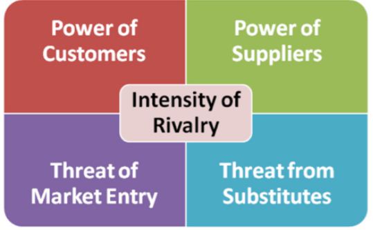 5 Elements of Porter’s Competitive Forces Model and example template