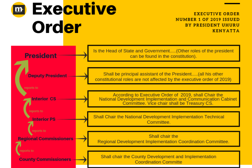 Executive Structure of Government in Kenya in after President Uhuru Kenyatta Executive Order number 1 of 2019