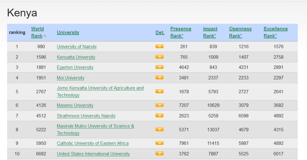 List of top 100 best Universities and Colleges in Kenya in 2019 according to webometrics latest rankings