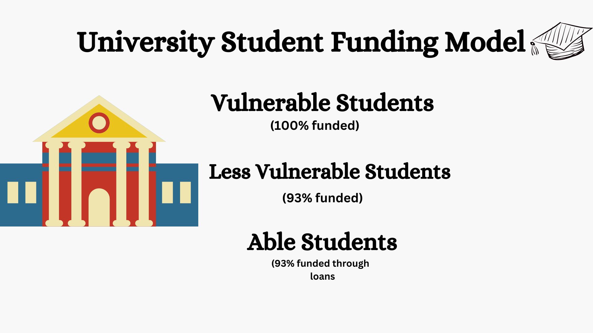 University student funding and schools fees model